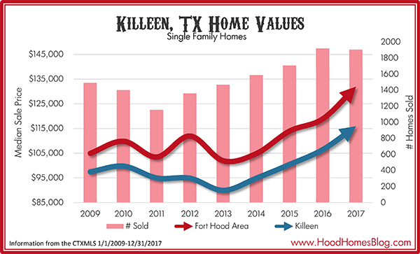 Killeen Real Estate Market Stats 2017