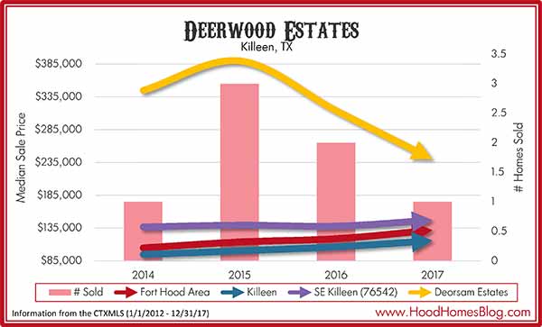 Deerwood Estates Market Stats 2017