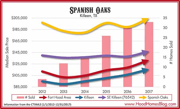 Spanish Oaks Killeen Market Stats 2017