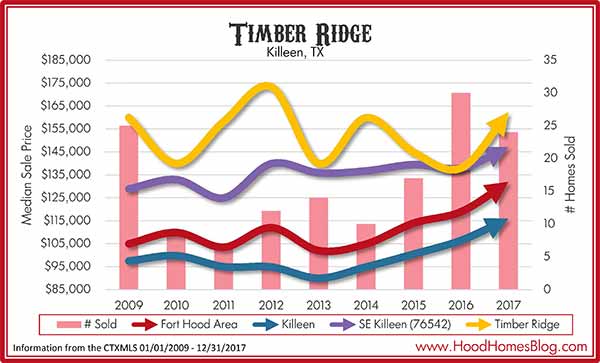 Timber Ridge Estates Market 2017