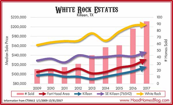 White Rock Estates Market Stats 2017