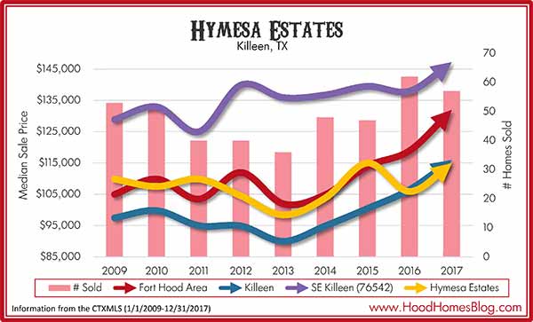 Hymesa Estates Market Stats