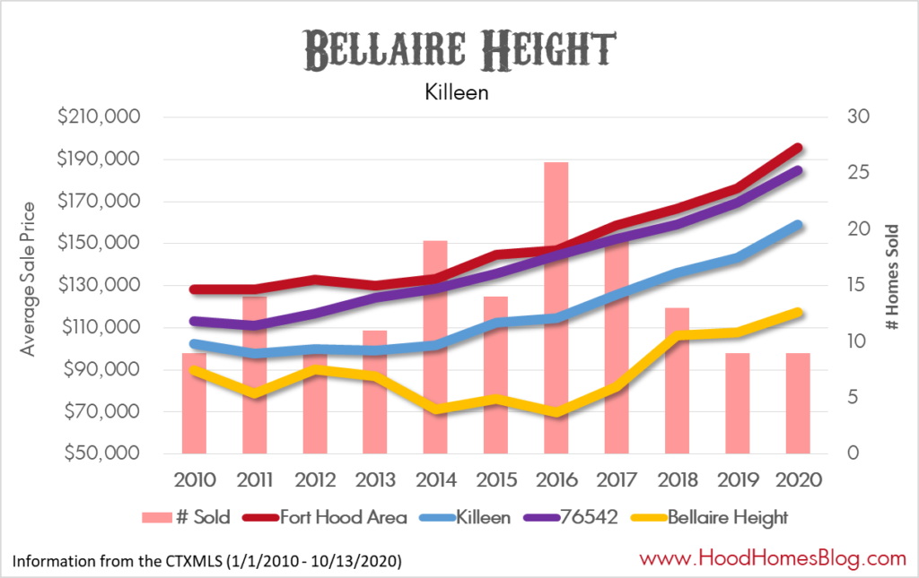 bellaire height stats 2020