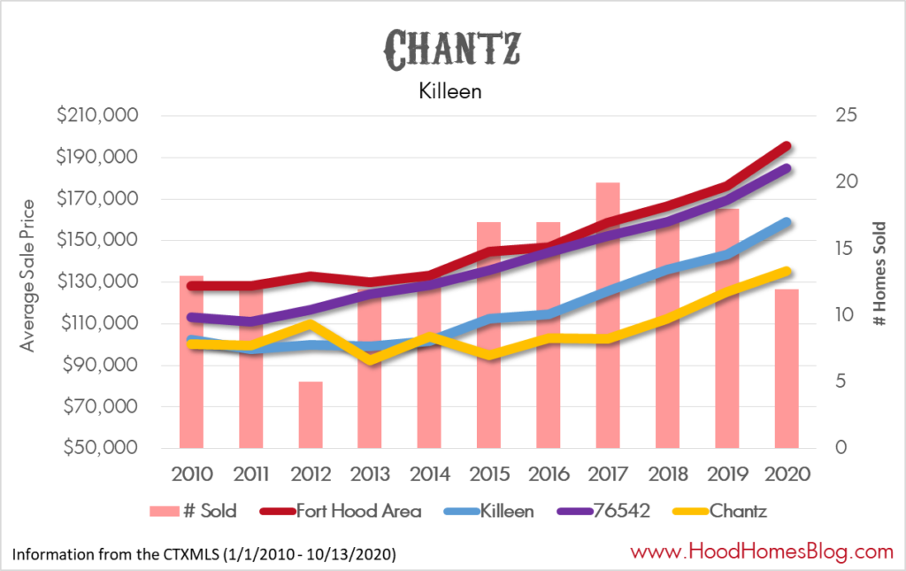 Chantz home stats 2020