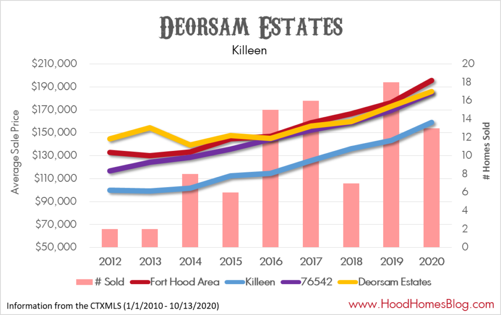 deorsam estates market stats