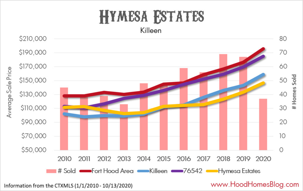 hymesa estates market stats